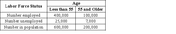 Table 28-2 Suppose people in the adult population in a small country are classified based on their age. ​ ​    ​ -Refer to Table 28-2. Suppose that the natural rate of unemployment is 5% for those under 55 and 3% for those 55 and older. The cyclical unemployment rate for those under 55 is A) 0.88%, which is greater than the cyclical unemployment rate for those 55 and older. B) 0.88%, which is less than the cyclical unemployment rate for those 55 and older. C) −0.83%, which is greater than the cyclical unemployment rate for those 55 and older. D) −0.83%, which is less than the cyclical unemployment rate for those 55 and older.