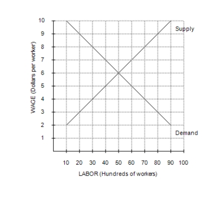 Figure 28-1   -Refer to Figure 28-1. If the government imposes a minimum wage of $6, then how many workers will be unemployed? A) 1,000 B) 2,000 C) 0 D) 3,000