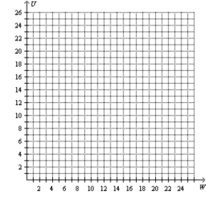  Scenario 27-2 ​ Suppose Dave has a utility function   U = 4 W ^ { 1 / 2 }  where W is his wealth in millions of dollars and U is the utility he obtains. ​ -Refer to Scenario 27-2. Use the following diagram to graph Dave's utility function for   0 \leq W \leq 25  .    ​ 