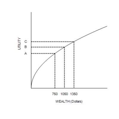 Figure 27-1 The following figure shows a utility function for Ren.   -Refer to Figure 27-1. Suppose Ren begins with $1,050 in wealth. Which of the following coin-flip bets would he definitely not be willing to accept? A) If it is  heads,  he wins $109; if it is tails, he loses $104. B) If it is  heads,  he wins $150; if it is tails, he loses $150. C) If it is  heads,  he wins $150; if it is tails, he loses $140. D) He definitely would not accept any of these bets.