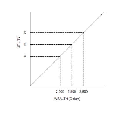 Figure 27-2 The following figure shows a utility function for Alex.   -Refer to Figure 27-2. From the appearance of Alex's utility function, we know that A) if Alex owns a house, then he definitely would buy fire insurance provided the cost of the insurance was reasonable. B) Alex would voluntarily exchange a portfolio of stocks with a high average return and a high level of risk for a portfolio with a low average return and a low level of risk. C) Alex is risk averse. D) Alex is not risk averse.