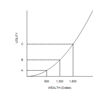 Figure 27-3 The following figure shows a utility function for Dexter.   -Refer to Figure 27-3. Suppose the vertical distance between the points (0, A)  and (0, B)  is 12. If his wealth increased from $1,300 to $1,800, then A) Dexter's subjective measure of his well-being would increase by less than 12 units. B) Dexter's subjective measure of his well-being would increase by more than 12 units. C) Dexter would change from being a risk-averse person into a person who is not risk averse. D) Dexter would be more likely to buy insurance.