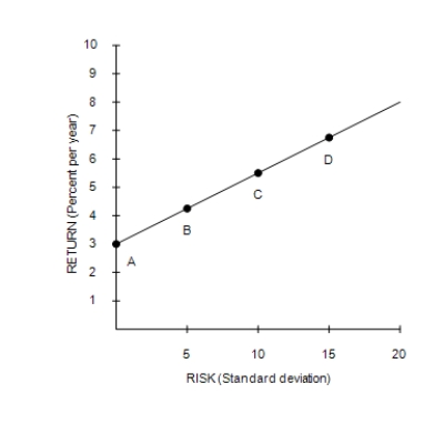 Figure 27-4   -Which of the following is a source of market risk? A) Holding stocks in many companies carries the risk of a reduced average return. B) Real GDP varies over time and sales and profits move with real GDP. C) When a paper producer has declining sales, it is likely that so will other paper producers. D) If stockholders become aggravated with the way a CEO runs a company, the price of that company's stock might fall in the stock market.