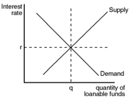 Market for Loanable Funds ​  