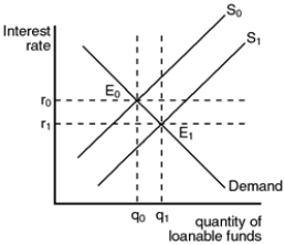 As shown in the graph below, the economy starts in equilibrium at point E<sub>0</sub> with interest rate r<sub>0</sub> and equilibrium quantity of saving and investment at q<sub>0</sub>. If the government succeeds in obtaining a surplus, there will be more public saving in the economy and so more national saving at each interest rate, and the supply of loanable funds curve will shift from S<sub>0</sub> to S<sub>1</sub>. The new equilibrium will be at E<sub>1</sub>, with a lower interest rate, r<sub>1</sub> and a higher quantity of saving and investment, q<sub>1</sub>. Hence, if the federal government succeeds in having a surplus, interest rates will fall and investment will increase. ​ Market for Loanable Funds ​  