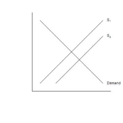 Figure 26-1 The figure depicts a demand-for-loanable-funds curve and two supply-of-loanable-funds curves.   -Refer to Figure 26-1. Which of the following events would shift the supply curve from S<sub>1</sub> to S<sub>2</sub>? A) In response to tax reform, firms are encouraged to invest more than they previously invested. B) In response to tax reform, households are encouraged to save more than they previously saved. C) Government goes from running a balanced budget to running a budget deficit. D) Any of the above events would shift the supply curve from S<sub>1</sub> to S<sub>2</sub>.