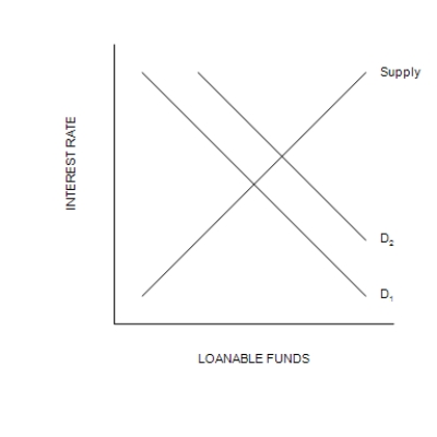 Figure 26-2 The figure depicts a supply-of-loanable-funds curve and two demand-for-loanable-funds curves.   -Refer to Figure 26-2. Which of the following events would shift the demand curve from D<sub>1</sub> to D<sub>2</sub>? A) The government goes from running a budget deficit to running a budget surplus. B) Firms become optimistic about the future and, as a result, they plan to increase their purchases of new equipment and construction of new factories. C) A change in the tax laws encourages people to consume less and save more. D) A change in the tax laws encourages people to consume more and save less.