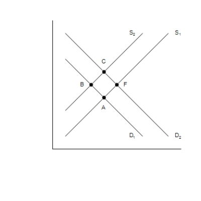 Figure 26-3 The figure shows two demand-for-loanable-funds curves and two supply-of-loanable-funds curves. ​   -Refer to Figure 26-3. Which of the following movements would be consistent with the government budget going from deficit to surplus and the simultaneous enactment of an investment tax credit? A) A movement from Point A to Point C B) A movement from Point B to Point A C) A movement from Point B to Point F D) A movement from Point F to Point B