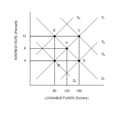 Figure 26-4 This figure shows the loanable funds market for a closed economy.   ​ -Refer to Figure 26-4. Starting at point A, a change in tax laws that encouraged households to save more would likely cause the quantity of loanable funds traded to A) increase to $180 and the interest rate to fall to 4% (point D) . B) increase to $180 and the interest rate to rise to 12% (point C) . C) decrease to $60 and the interest rate to fall to 4% (point B) . D) decrease to $60 and the interest rate to rise to 12% (point E) .