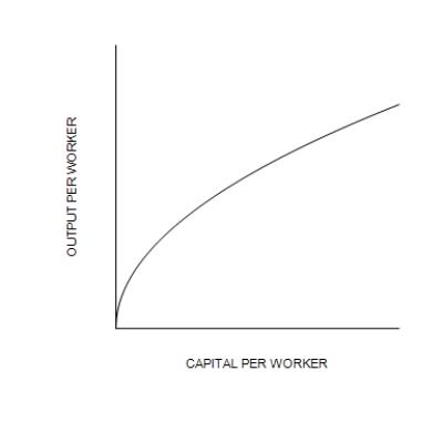 Figure 25-1   -Refer to Figure 25-1. The curve becomes flatter as the amount of capital per worker increases because of A) increasing returns to capital. B) increasing returns to labor. C) diminishing returns to capital. D) diminishing returns to labor.