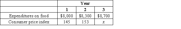Table 24-4 Lee's expenditures on food for three consecutive years, along with other values, are presented in the following table. ​ ​    -Refer to Table 24-4. If the nominal interest rate was 12 percent in Year 2, then A) the real interest rate in Year 2 was 6 percent. B) the real interest rate in Year 2 was 18 percent. C) Lee's Year 1 food expenditures in Year 2 dollars amount to $5,800. D) Lee's Year 1 food expenditures in Year 3 dollars amount to $6,200.