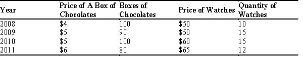 Table 23-6 The country of Batavia produces only chocolates and watches. Below is a table with recent information on Batavia production and prices. The base year is 2009. Prices and Quantities    -Refer to Table 23-6. What was nominal GDP, real GDP, and the GDP deflator for 2010? Show your work.
