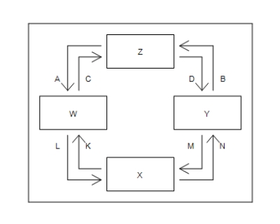 Figure 23-1   -Refer to Figure 23-1. Which of the following pairs correctly identify X and Z? A) Markets for factors of production and markets for goods and services B) Firms and households C) GDP deflator and CPI D) Flow of dollars and flow of inputs and outputs