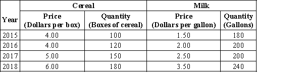 Table 23-4 The country of Caspir produces only cereal and milk. Quantities and prices of these goods for the last several years are shown in the following table. The base year is 2015. ​ ​    ​ -Refer to Table 23-4. This country's inflation rate from 2016 to 2017 was A) 25.0%. B) 23.1%. C) 26.1%. D) 18.8%.