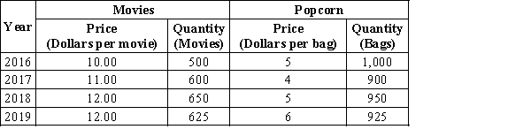 Table 23-5 A hypothetical country of Lahland produces only movies and popcorn. Quantities and prices of these goods for the last several years are shown in the following table. The base year is 2017. ​ ​    -Refer to Table 23-5. What was this country's nominal GDP in 2016? A) $9,500 B) $10,000 C) $10,200 D) $10,500