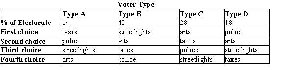 Table 22-7 The town of Franklin is facing a severe budget shortage. The town administrator has proposed four options to balance the budget: increase property taxes (taxes), cut the school arts budget (arts), turn off half of the streetlights in the town (streetlights), reduce police patrols (police). Exactly one of the four choices will prevail, and the choice will be made by way of pairwise voting, with the majority determining the outcome on each vote. The preferences of the voters are summarized in the table below. Refer to Table 22-7. If a Borda count is used, which option will win?