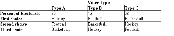 Table 22-8 The citizens of Mayville are having a severe budget shortage and are faced with eliminating athletics from the town high school. The town administrator has determined that the town can afford to maintain one sport. Exactly one of the three choices will prevail, and the choice will be made by way of pairwise voting, with the majority determining the outcome on each vote. The preferences of the voters are summarized in the table below. Refer to Table 22-8. If the town administrator asks voters to choose first between hockey and basketball and then between the winner of the first vote and football, which sport will win the final vote?