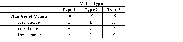 Table 22-3 ​    -Refer to Table 22-3. The table shows the preferences of 100 voters over three possible outcomes: A, B, and C. In pairwise majority voting in which voters choose first between A and B and then choose between the winner of the first vote and C, A) outcome A will win the election. B) outcome B will win the election. C) outcome C will win the election. D) the outcome of the election cannot be determined with the given information.