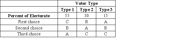 Table 22-4 ​    -Refer to Table 22-4. The table shows the preferences of three types of voters over three possible outcomes: A, B, and C. The table also shows the percentage of voters of each type. Based on this information, which voter type is the median voter? A) Type 1 B) Type 2 C) Type 3 D) The median voter cannot be determined without knowing the pair of outcomes from which the voters will be choosing.