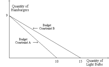 Figure 21-17 The graph shows two budget constraints for a consumer. ​    ​ -Refer to Figure 21-17. What particular change would result in a rotation of the budget constraint from Budget Constraint A to Budget Constraint B?