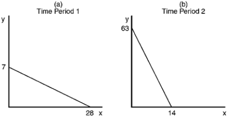 Assume that a consumer faces the following budget constraints.     a.Assuming that income is the same on both occasions, describe the difference in relative prices between Panel A and Panel B. b.If income in Panel B is $126, what is the price of good X? c.If income in Panel A is $84, what is the price of good Y? d.Assuming that the price of good X is the same on both occasions, describe the difference in income and price of good Y between Panel A and Panel B.