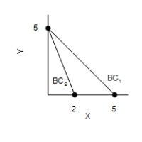 Figure 21-3 In each case, the budget constraint moves from BC<sub>1</sub> to BC<sub>2</sub>. ​ Graph (a)  Graph (b)  Graph (c)  Graph (d)          -Refer to Figure 21-3. Which of the graphs in the figure could reflect an increase in income? A) Graph (a)  B) Graph (b)  C) Graph (d)  D) None of the graphs reflects an increase income.