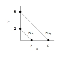 Figure 21-3 In each case, the budget constraint moves from BC<sub>1</sub> to BC<sub>2</sub>. ​ Graph (a)  Graph (b)  Graph (c)  Graph (d)          -Refer to Figure 21-3. Which of the graphs in the figure could reflect an increase in income? A) Graph (a)  B) Graph (b)  C) Graph (d)  D) None of the graphs reflects an increase income.