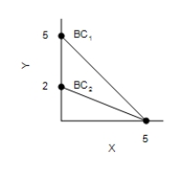 Figure 21-3 In each case, the budget constraint moves from BC<sub>1</sub> to BC<sub>2</sub>. ​ Graph (a)  Graph (b)  Graph (c)  Graph (d)          -Refer to Figure 21-3. Which of the graphs in the figure could reflect an increase in income? A) Graph (a)  B) Graph (b)  C) Graph (d)  D) None of the graphs reflects an increase income.