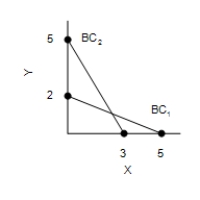 Figure 21-3 In each case, the budget constraint moves from BC<sub>1</sub> to BC<sub>2</sub>. ​ Graph (a)  Graph (b)  Graph (c)  Graph (d)          -Refer to Figure 21-3. Which of the graphs in the figure could reflect an increase in income? A) Graph (a)  B) Graph (b)  C) Graph (d)  D) None of the graphs reflects an increase income.
