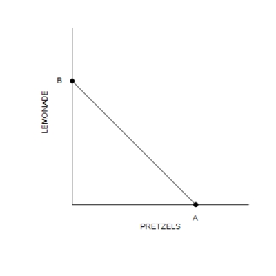 Figure 21-4   -Refer to Figure 21-4. Suppose the price of pretzels is $1, the price of lemonade is $2, the value of A is 120, and the value of B is 60. How much income does the consumer have? A) $60 B) $240 C) $120 D) $180