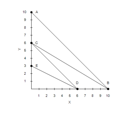 Figure 21-5   -Refer to Figure 21-5. If the price of good X is $5, and your budget constraint is DE, what is the price of good Y? A) $10 B) $5 C) $2.50 D) $1.67