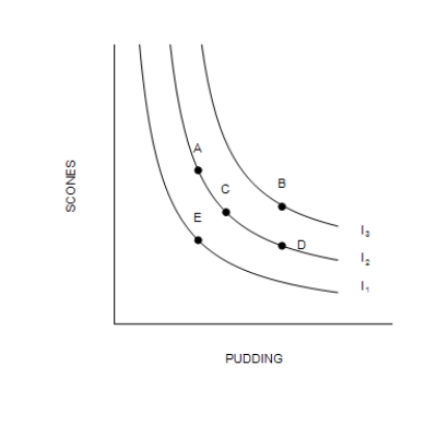 Figure 21-7 The following graph shows three possible indifference curves (I)  for a consumer.   ​ -Refer to Figure 21-7. When comparing bundle A to bundle C, the consumer A) prefers bundle A because it contains more scones. B) is indifferent between the two bundles. C) prefers bundle C because it contains more pudding. D) In order to compare bundle A to bundle C, we must know the prices of scones and pudding.