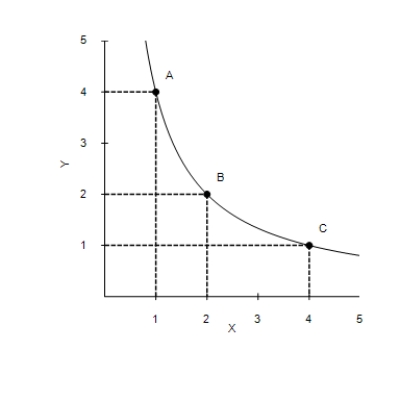 Figure 21-8   ​ ​ -Refer to Figure 21-8. As the consumer moves from A to B to C, the marginal rate of substitution A) increases. B) decreases. C) remains constant. D) first increases, then decreases.