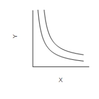 Figure 21-9 ​ Graph (a)  Graph (b)  Graph (c)        ​ -Refer to Figure 21-9. Which of the graphs illustrates indifference curves for which the marginal rate of substitution varies? A) Graph (c)  only B) Graph (a)  only C) Graph (b)  only D) All of the graphs show a varying marginal rate of substitution.