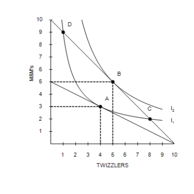 Figure 21-11   -Refer to Figure 21-11. Assume that the consumer depicted in the figure faces prices and income such that she optimizes at point B. According to the graph, which of the following would cause the consumer to move to point A? A) A decrease in the price of Twizzlers B) A decrease in the price of M&M's C) An increase in the price of Twizzlers D) An increase in the price of M&M's