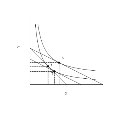 Figure 21-12   -Refer to Figure 21-12. Suppose that a consumer is originally at point R. Then the price of good X decreases. Which of the following represents the substitution effect of the price decrease? A) The movement from point R to point S B) The movement from point R to point T C) The movement from point T to point S D) The movement from point T to point R