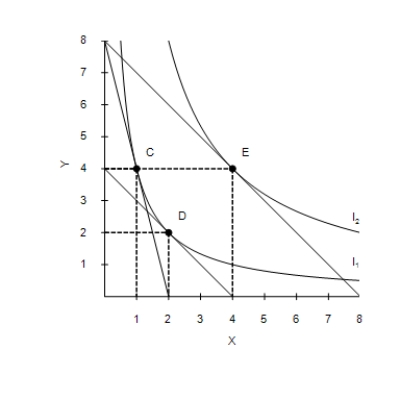 Figure 21-13   -Refer to Figure 21-13. When the price of X is $40, the price of Y is $10, and the consumer's income is $80, the consumer's optimal choice is C. Then the price of X decreases to $10. The income effect can be illustrated as the movement from A) C to E. B) C to D. C) D to E. D) E to C.