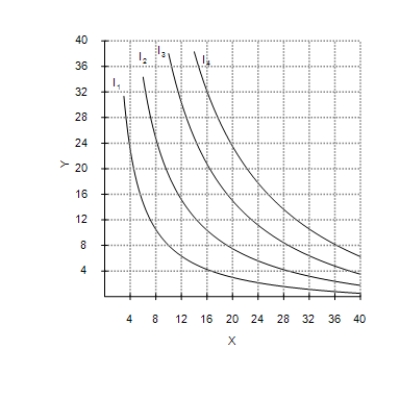 Figure 21-14   -Refer to Figure 21-14. Suppose the price of good X is $8, the price of good Y is $10, and the consumer's income is $360. Then the consumer's optimal choice is represented by a point on which curve? A) I<sub>1</sub> B) I<sub>2</sub> C) I<sub>3</sub> D) I<sub>4</sub>