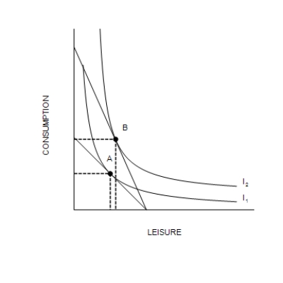 Figure 21-15   -Refer to Figure 21-15. Shemar experiences an increase in his hourly wage. His optimal choice point moves from A to B. For Shemar, A) his labor supply curve is upward sloping. B) his labor supply curve is backward bending. C) leisure is a normal good. D) labor is an inferior good.