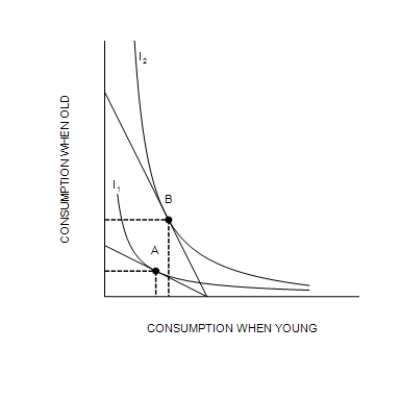 Figure 21-16 The following figure illustrates the preferences of a representative consumer, Nathaniel.   -Refer to Figure 21-16. Interest rates increase by 4 percent. Nathaniel's optimal choice point moves from A to B. Nathaniel consumes A) less while he is younger and saves more than he did before interest rates increased. B) more while he is younger and saves more than he did before interest rates increased. C) less while he is younger and saves less than he did before interest rates increased. D) more while he is younger and saves less than he did before interest rates increased.
