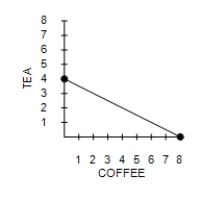 Suppose Caroline is indifferent between tea and coffee as long as she consumes an equivalent amount of caffeine. Suppose that coffee has twice as much caffeine as tea. Which graph would illustrate a representative indifference curve? A)    B)    C)    D)   