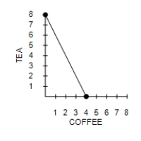 Suppose Caroline is indifferent between tea and coffee as long as she consumes an equivalent amount of caffeine. Suppose that coffee has twice as much caffeine as tea. Which graph would illustrate a representative indifference curve? A)    B)    C)    D)   