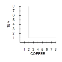 Suppose Caroline is indifferent between tea and coffee as long as she consumes an equivalent amount of caffeine. Suppose that coffee has twice as much caffeine as tea. Which graph would illustrate a representative indifference curve? A)    B)    C)    D)   