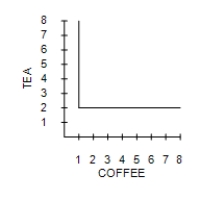 Suppose Caroline is indifferent between tea and coffee as long as she consumes an equivalent amount of caffeine. Suppose that coffee has twice as much caffeine as tea. Which graph would illustrate a representative indifference curve? A)    B)    C)    D)   