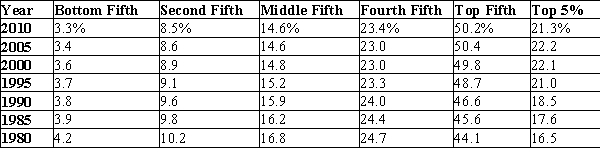 Table 20-8 Income Inequality in the United States The values in the table reflect the percentages of pre-tax-and transfer income. Source: US Census Bureau Refer to Table 20-8. If the distribution of income were completely equal, what percentage of income would the bottom fifth of the population earn?