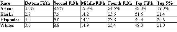 Table 20-9 Income Inequality in 2010 in the United States by Race The values in the table reflect the percentages of pre-tax-and-transfer income. Source: US Census Bureau Refer to Table 20-9. In percentage point terms, how much more did the top 5% of the Asian population earn than it would have if income were distributed equally?