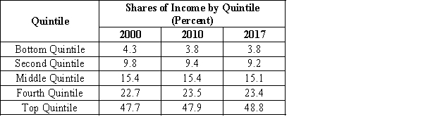 Table 20-4 ​    Source: U.S. Bureau of Census ​ ​ -Refer to Table 20-4. In 2017, the top quintile of families have A) almost 13 times as much income as the bottom quintile of families. B) 48.8% more income than the bottom quintile of families. C) 23.4% more income than the bottom quintile of families. D) 9% more income than the bottom quintile of families.