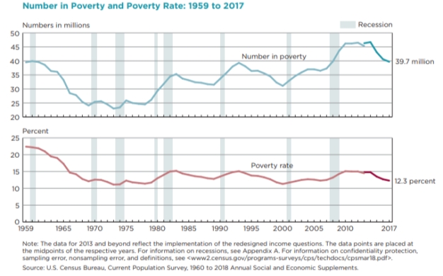 Figure 20-1 ​    ​ -Refer to Figure 20-1. The absolute number of people in poverty A) has not changed much between 1959 and 2017. B) is much lower in 2017 than in 1959. C) is much higher in 2019 than in 1959. D) has steadily decreased between 1959 and 2017.