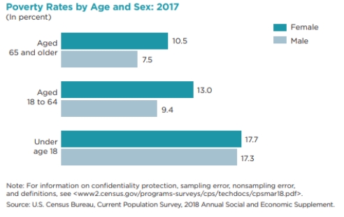 Figure 20-2 ​    -Refer to Figure 20-2. Which of the following is consistent with the data reported in the figure? A) The male poverty rate is higher for all age groups than the female poverty rate. B) The disparity between male and female poverty decreases with age. C) The female poverty rate increases with age. D) The female poverty rate is higher for all age groups than the male poverty rate.