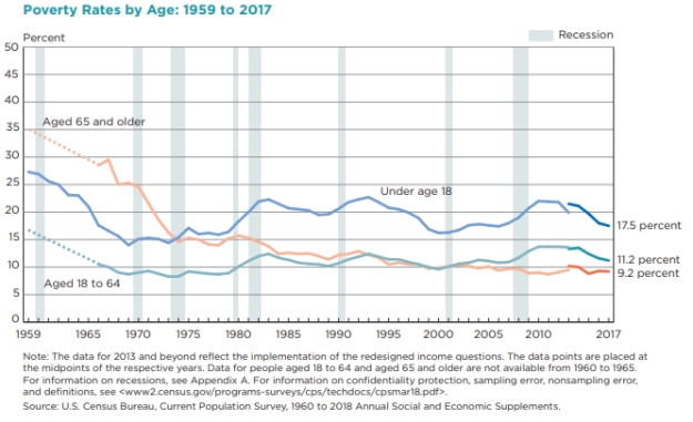 Figure 20-3 ​    ​ -If the U.S. government determines that the cost of feeding an urban family of four is $7,500 per year, then the official poverty line for a family of that type is A) $7,500. B) $15,000. C) $22,500. D) $30,000.